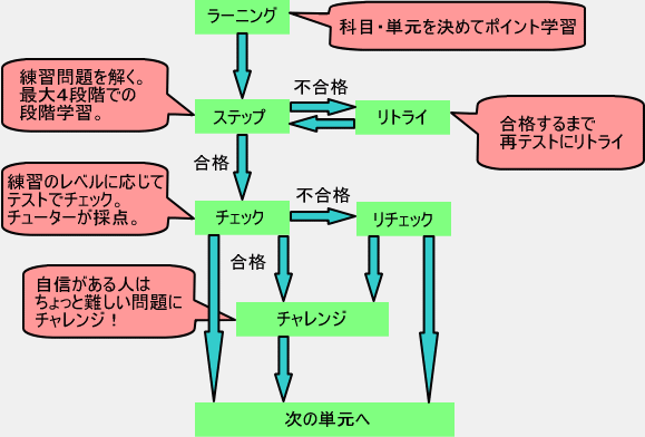 フリースケジュール＆カリキュラム